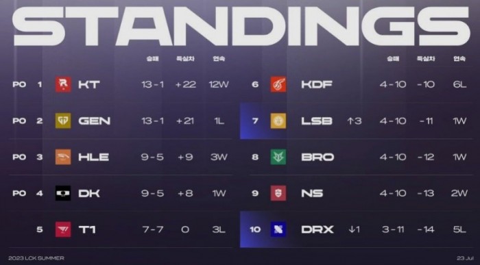 99b983892094b5c6d2fc3736e15da7d1-23.jpg T1의 8/1일 순위가 확정되었습니다.