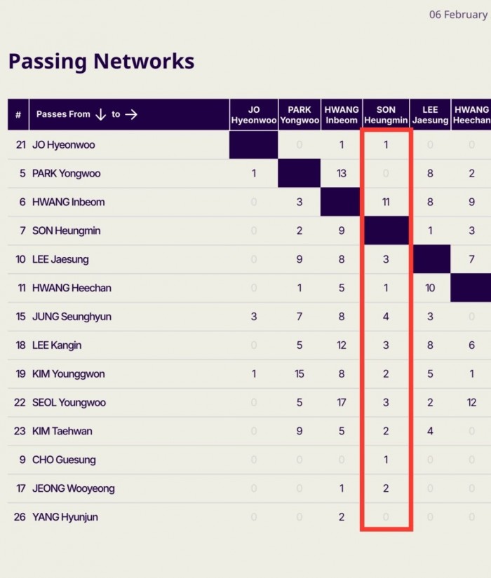 이강인 손흥민 요르단전 패스의 횟수의 실체